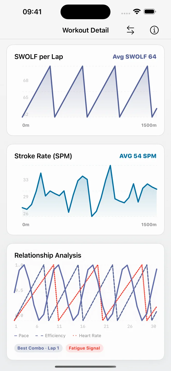 Swimee sample workout analysis with pace, SWOLF and heart-rate charts