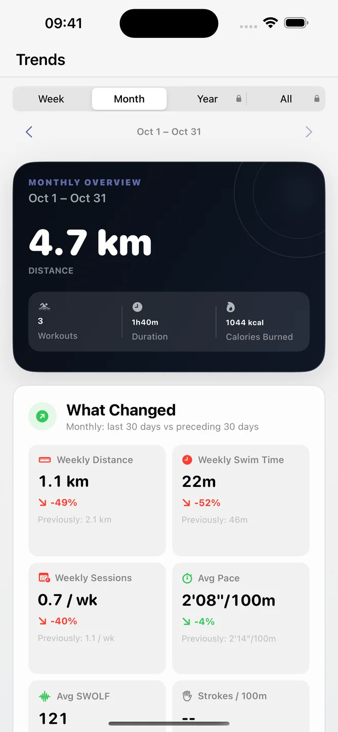 Swimee sample swimming trends with distance and training frequency