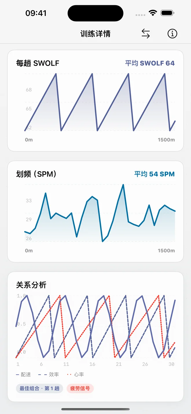 Swimee 示例训练分析，展示配速、SWOLF 与心率图表