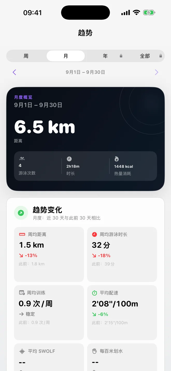 Swimee 示例游泳趋势，展示距离与训练频率